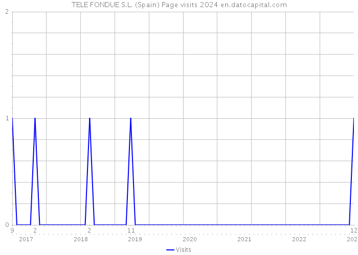 TELE FONDUE S.L. (Spain) Page visits 2024 