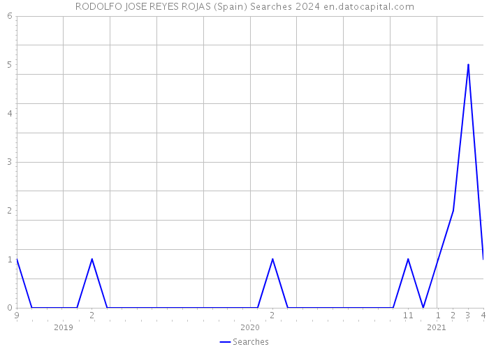 RODOLFO JOSE REYES ROJAS (Spain) Searches 2024 