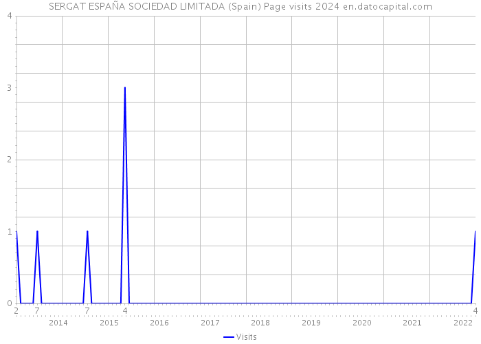 SERGAT ESPAÑA SOCIEDAD LIMITADA (Spain) Page visits 2024 