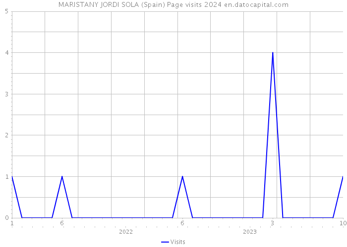 MARISTANY JORDI SOLA (Spain) Page visits 2024 