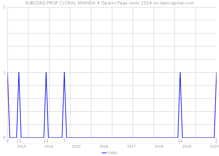 SUBCDAD PROP C/GRAL ARANDA 4 (Spain) Page visits 2024 