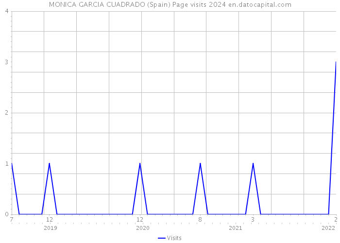 MONICA GARCIA CUADRADO (Spain) Page visits 2024 