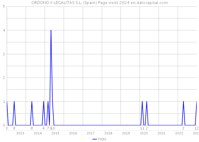 ORDONO II LEGALITAS S.L. (Spain) Page visits 2024 