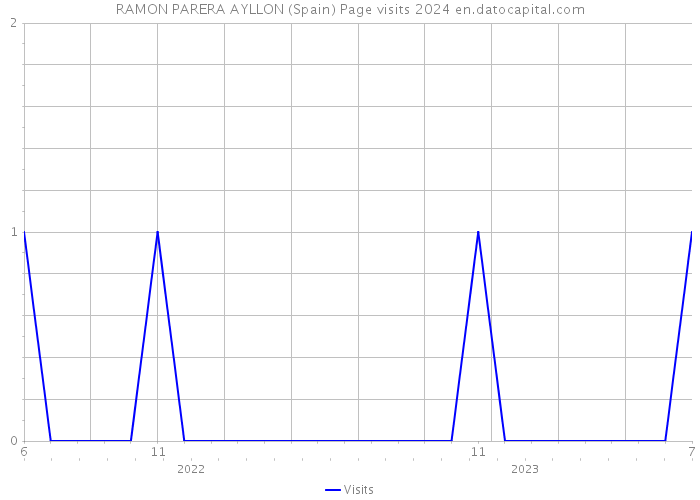 RAMON PARERA AYLLON (Spain) Page visits 2024 
