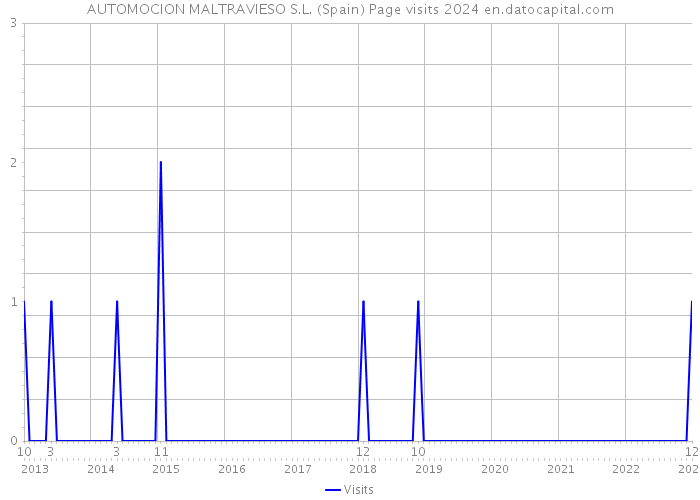 AUTOMOCION MALTRAVIESO S.L. (Spain) Page visits 2024 