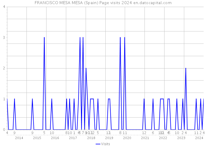 FRANCISCO MESA MESA (Spain) Page visits 2024 