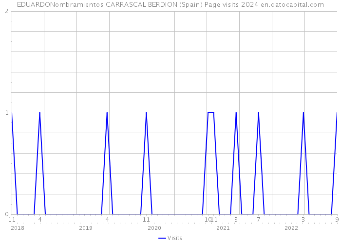 EDUARDONombramientos CARRASCAL BERDION (Spain) Page visits 2024 