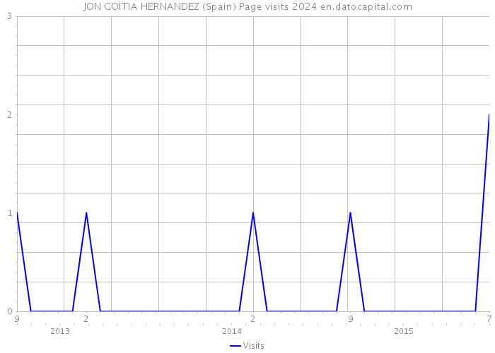 JON GOITIA HERNANDEZ (Spain) Page visits 2024 