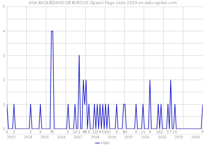 ANA BAQUEDANO DE BURGOS (Spain) Page visits 2024 