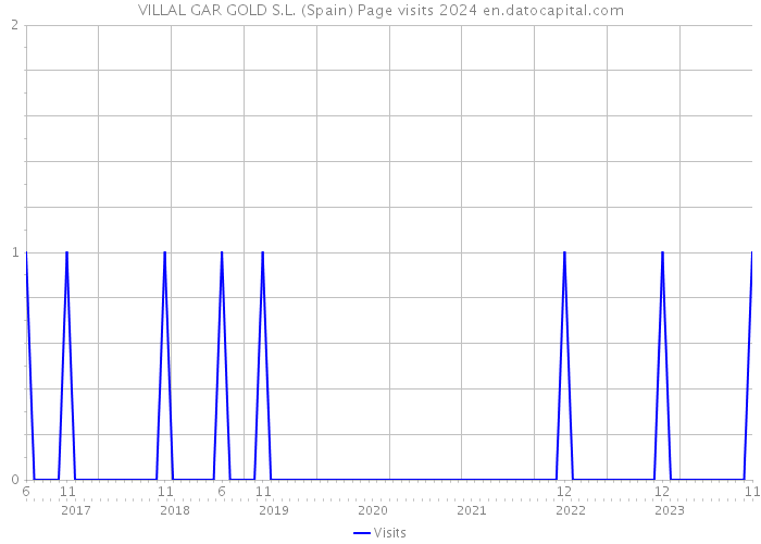 VILLAL GAR GOLD S.L. (Spain) Page visits 2024 