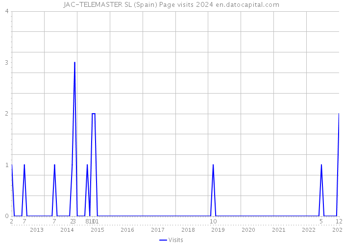 JAC-TELEMASTER SL (Spain) Page visits 2024 