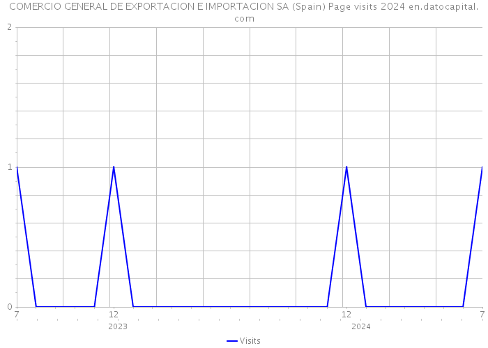 COMERCIO GENERAL DE EXPORTACION E IMPORTACION SA (Spain) Page visits 2024 