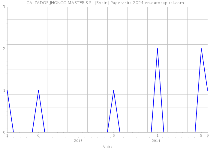 CALZADOS JHONCO MASTER'S SL (Spain) Page visits 2024 