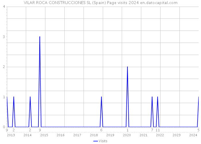 VILAR ROCA CONSTRUCCIONES SL (Spain) Page visits 2024 