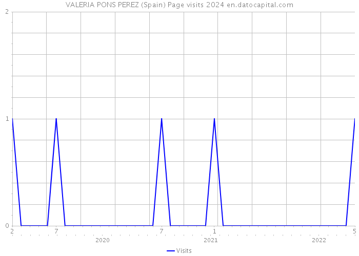 VALERIA PONS PEREZ (Spain) Page visits 2024 
