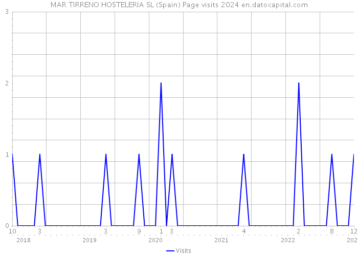 MAR TIRRENO HOSTELERIA SL (Spain) Page visits 2024 