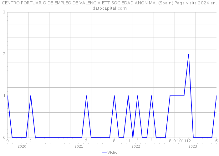 CENTRO PORTUARIO DE EMPLEO DE VALENCIA ETT SOCIEDAD ANONIMA. (Spain) Page visits 2024 
