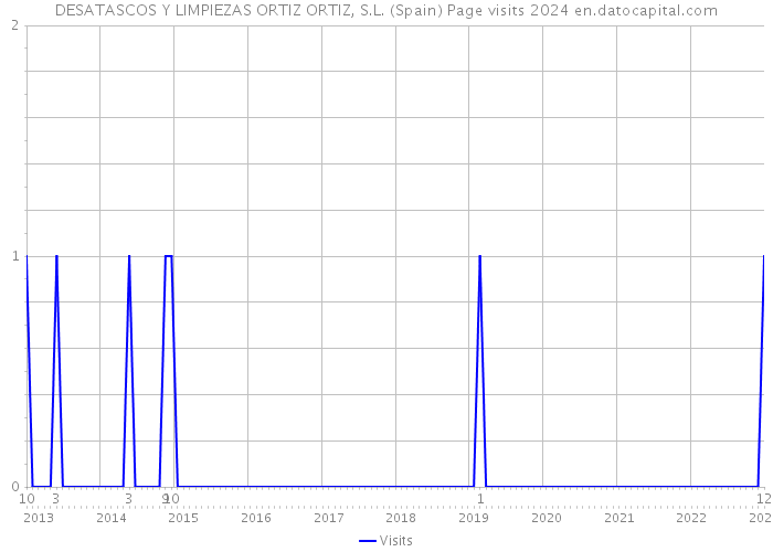 DESATASCOS Y LIMPIEZAS ORTIZ ORTIZ, S.L. (Spain) Page visits 2024 