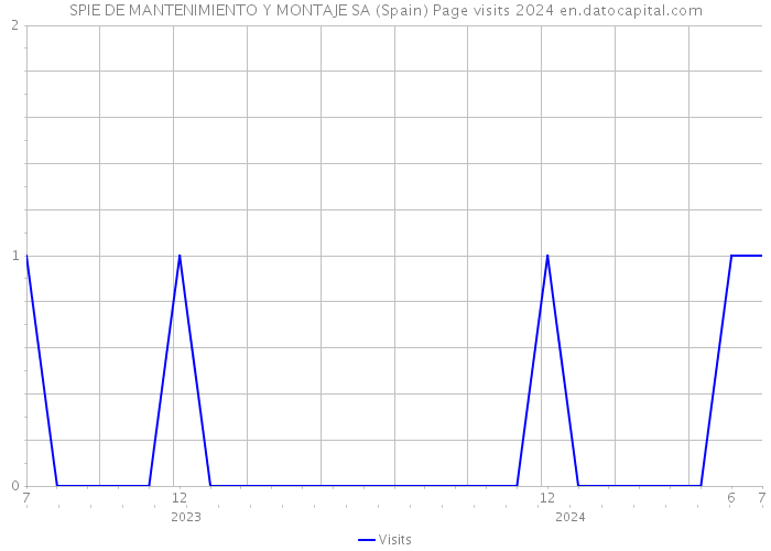 SPIE DE MANTENIMIENTO Y MONTAJE SA (Spain) Page visits 2024 