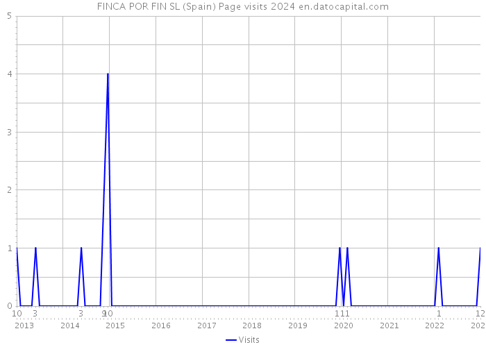 FINCA POR FIN SL (Spain) Page visits 2024 