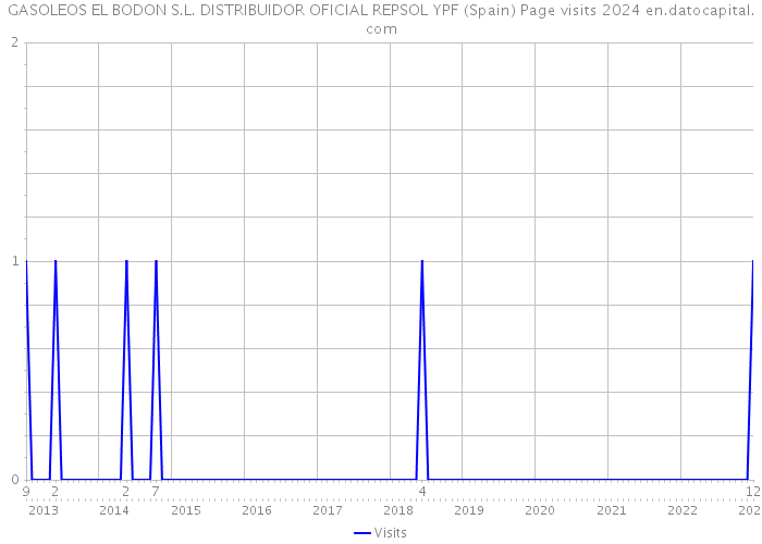 GASOLEOS EL BODON S.L. DISTRIBUIDOR OFICIAL REPSOL YPF (Spain) Page visits 2024 