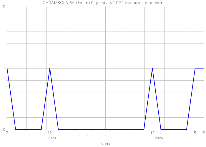 CARAMBOLA SA (Spain) Page visits 2024 