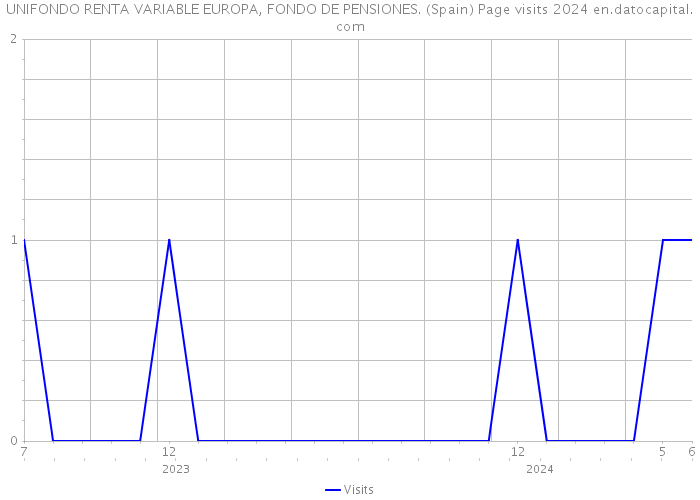 UNIFONDO RENTA VARIABLE EUROPA, FONDO DE PENSIONES. (Spain) Page visits 2024 