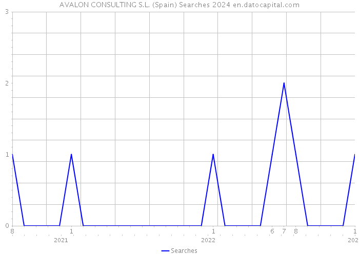 AVALON CONSULTING S.L. (Spain) Searches 2024 