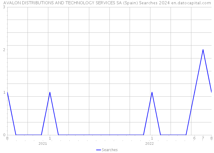 AVALON DISTRIBUTIONS AND TECHNOLOGY SERVICES SA (Spain) Searches 2024 