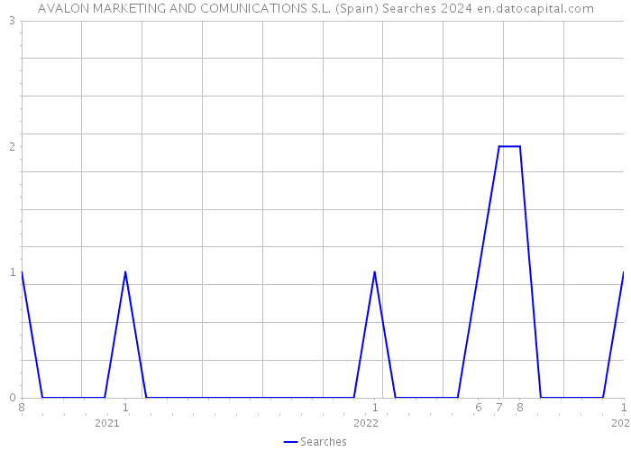 AVALON MARKETING AND COMUNICATIONS S.L. (Spain) Searches 2024 