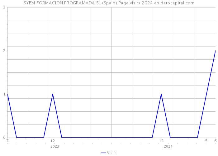 SYEM FORMACION PROGRAMADA SL (Spain) Page visits 2024 