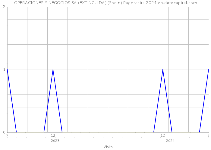 OPERACIONES Y NEGOCIOS SA (EXTINGUIDA) (Spain) Page visits 2024 