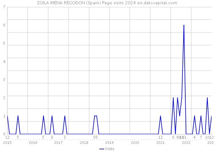 ZOILA MENA REGODON (Spain) Page visits 2024 