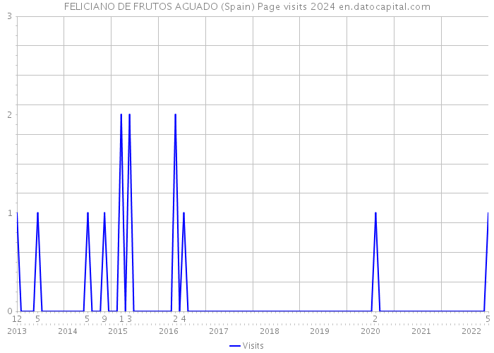 FELICIANO DE FRUTOS AGUADO (Spain) Page visits 2024 