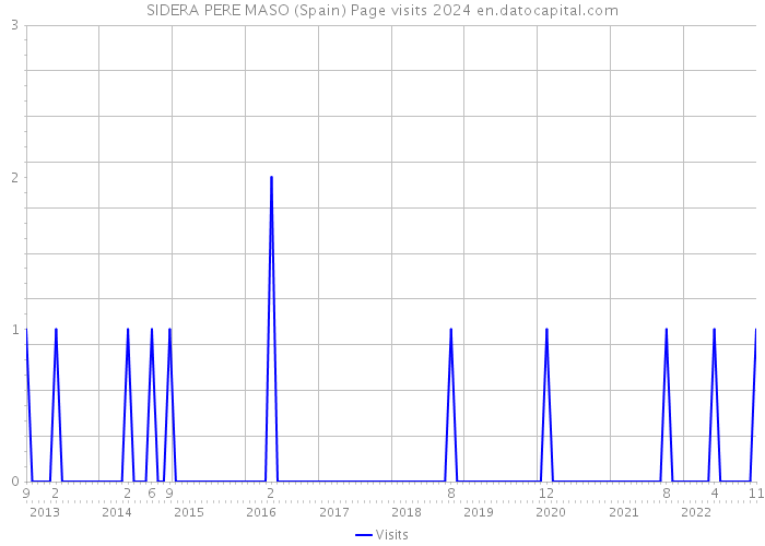 SIDERA PERE MASO (Spain) Page visits 2024 