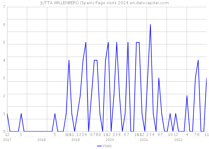 JUTTA WILLENBERG (Spain) Page visits 2024 
