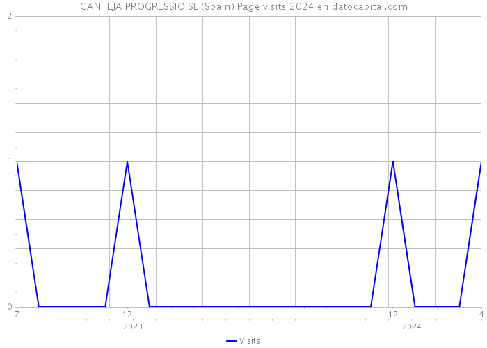 CANTEJA PROGRESSIO SL (Spain) Page visits 2024 