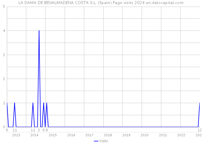 LA DAMA DE BENALMADENA COSTA S.L. (Spain) Page visits 2024 
