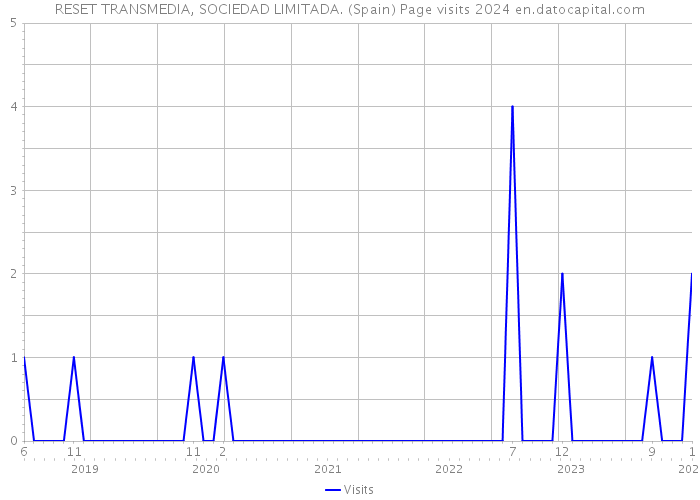 RESET TRANSMEDIA, SOCIEDAD LIMITADA. (Spain) Page visits 2024 