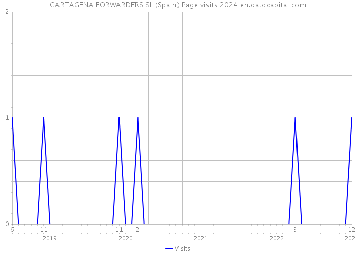 CARTAGENA FORWARDERS SL (Spain) Page visits 2024 