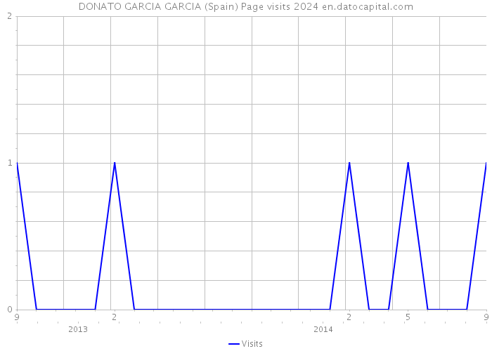 DONATO GARCIA GARCIA (Spain) Page visits 2024 