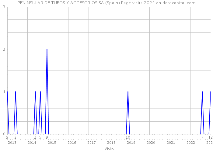 PENINSULAR DE TUBOS Y ACCESORIOS SA (Spain) Page visits 2024 