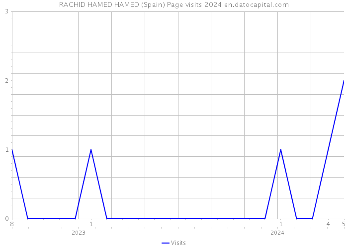 RACHID HAMED HAMED (Spain) Page visits 2024 
