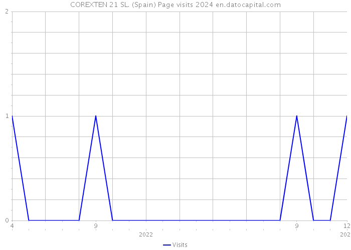 COREXTEN 21 SL. (Spain) Page visits 2024 