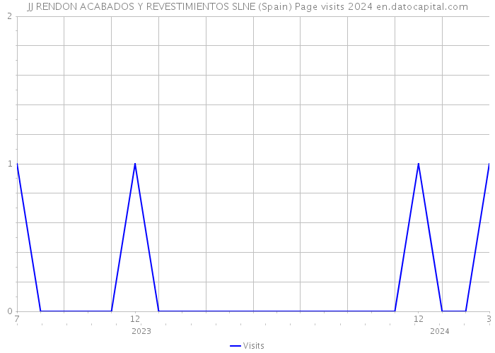 JJ RENDON ACABADOS Y REVESTIMIENTOS SLNE (Spain) Page visits 2024 