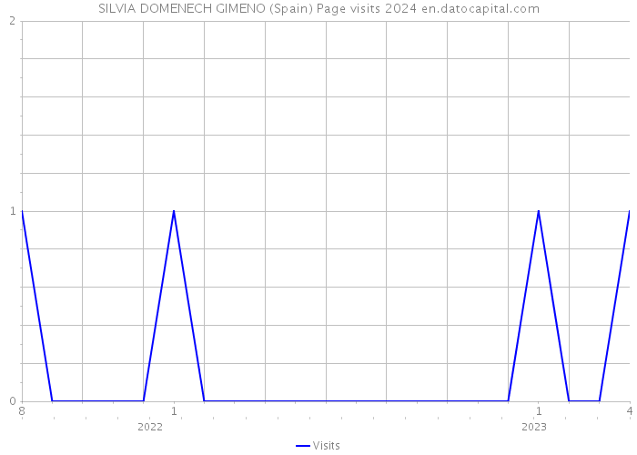 SILVIA DOMENECH GIMENO (Spain) Page visits 2024 