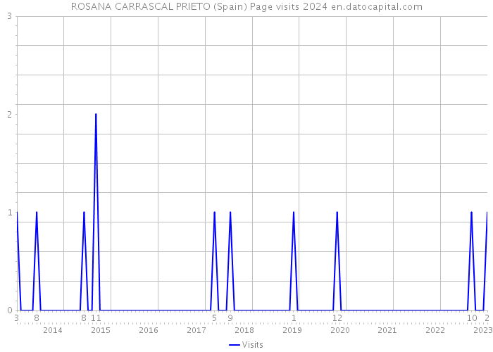 ROSANA CARRASCAL PRIETO (Spain) Page visits 2024 