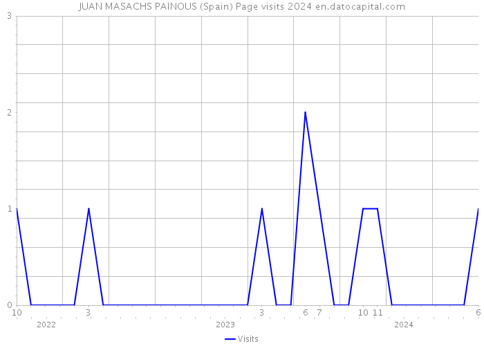 JUAN MASACHS PAINOUS (Spain) Page visits 2024 