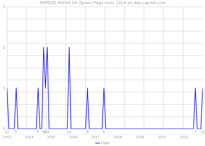 PAPELES ANOIA SA (Spain) Page visits 2024 
