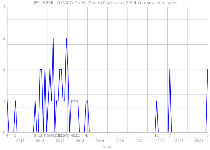 JESUS EMILIO CARO CARO (Spain) Page visits 2024 